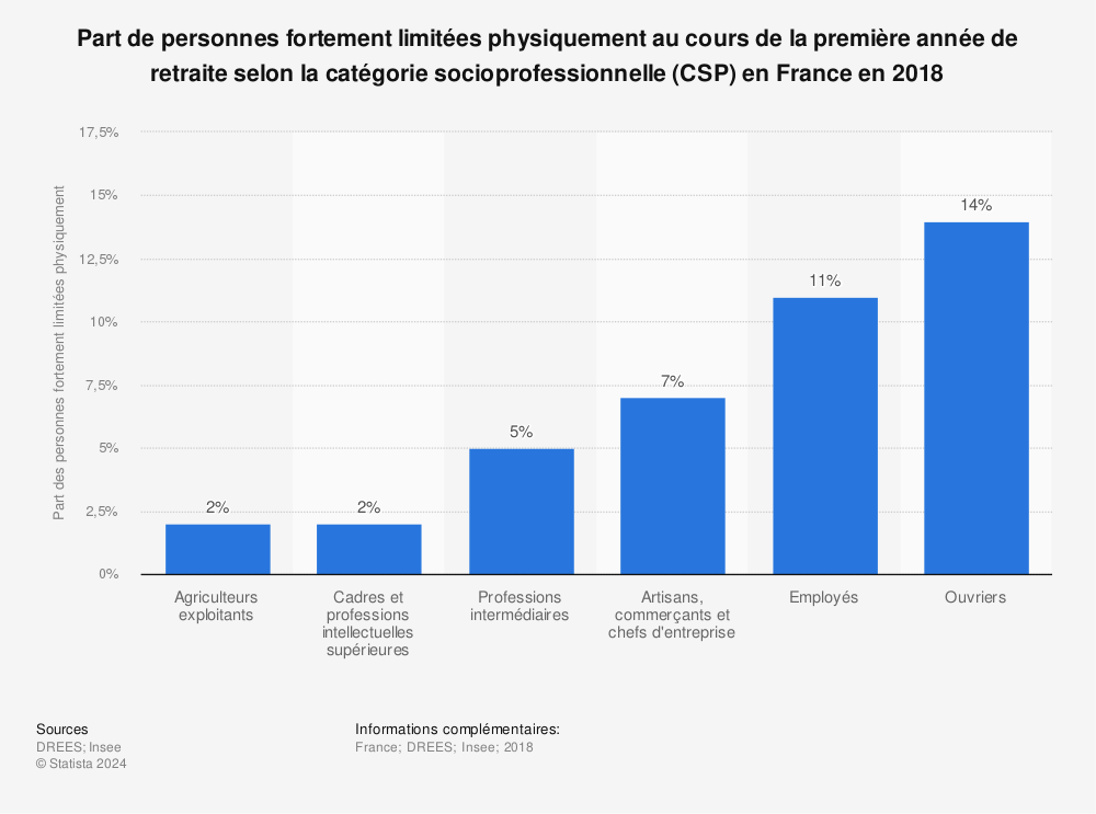 Statistique: Part de personnes fortement limitées physiquement au cours de la première année de retraite selon la catégorie socioprofessionnelle (CSP) en France en 2018 | Statista