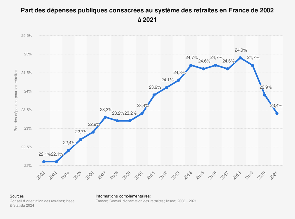 Statistique: Part des dépenses publiques consacrées au système des retraites en France de 2002 à 2021 | Statista