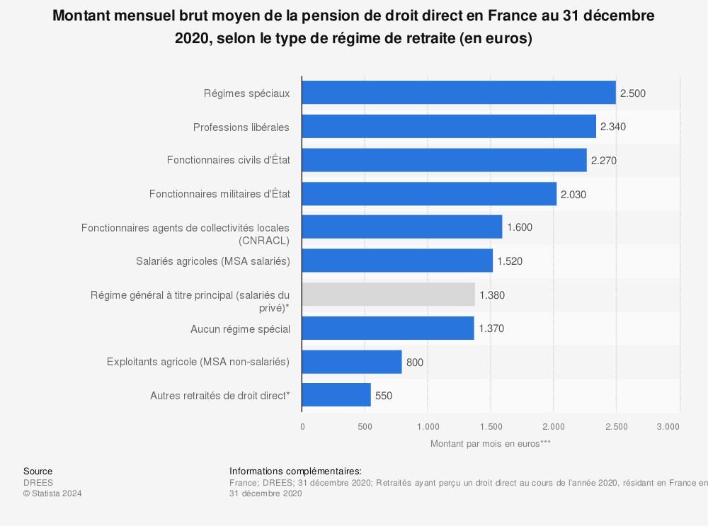 Statistique: Montant mensuel brut moyen de la pension de droit direct en France au 31 décembre 2020, selon le type de régime de retraite (en euros) | Statista