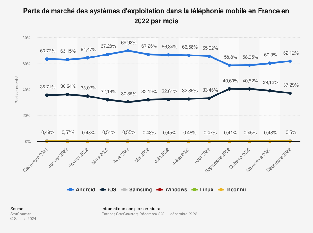 Statistique: Parts de marché des systèmes d'exploitation dans la téléphonie mobile en France en 2022 par mois | Statista