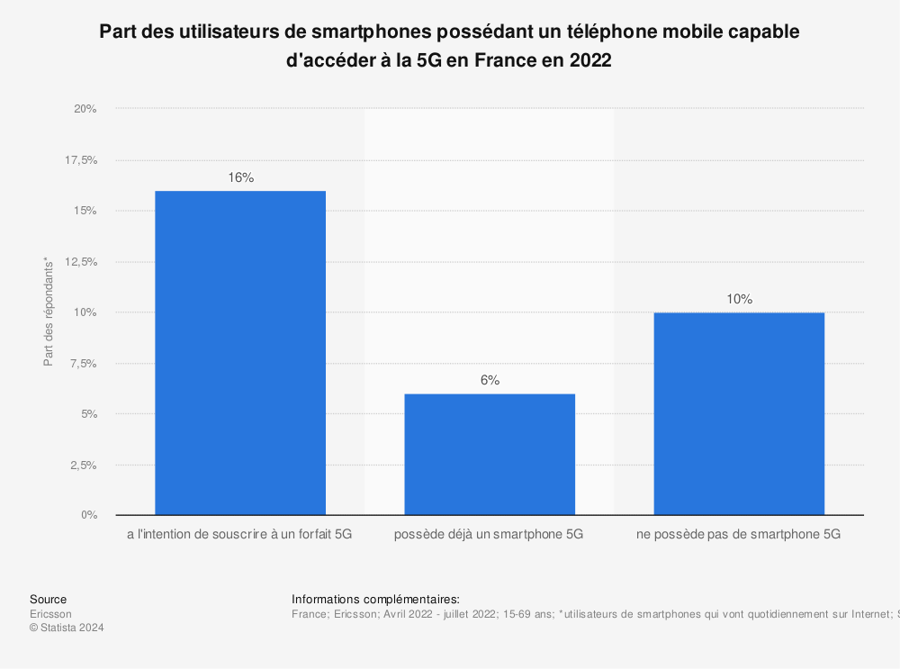 Statistique: Part des utilisateurs de smartphones possédant un téléphone mobile capable d'accéder à la 5G en France en 2022 | Statista