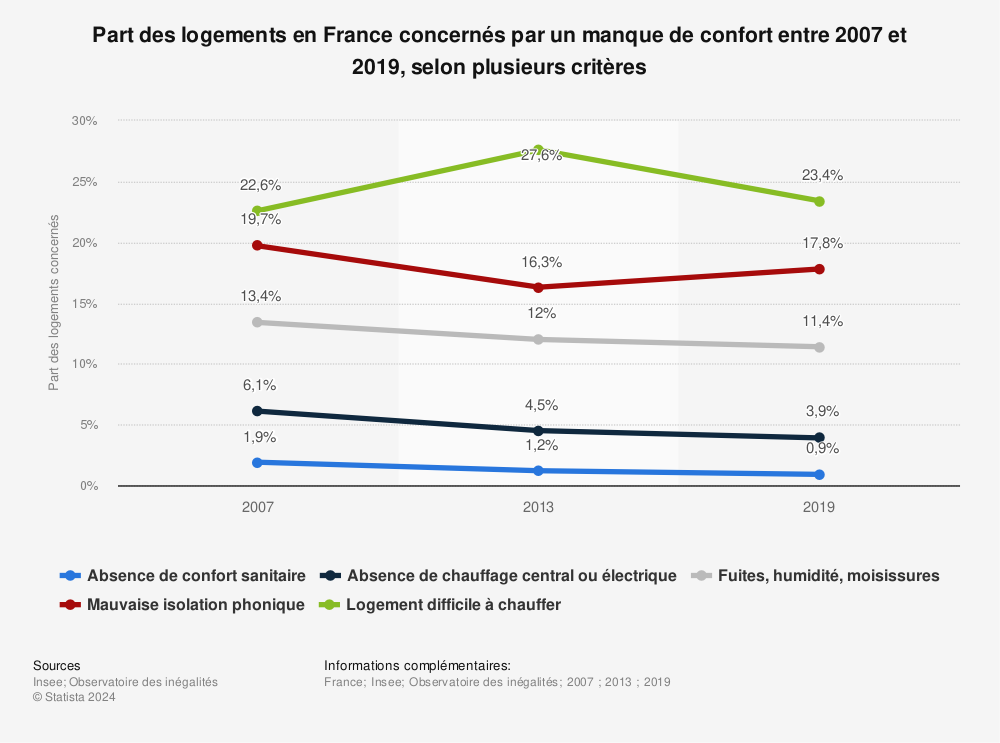 Statistique: Part des logements en France concernés par un manque de confort entre 2007 et 2019, selon plusieurs critères | Statista