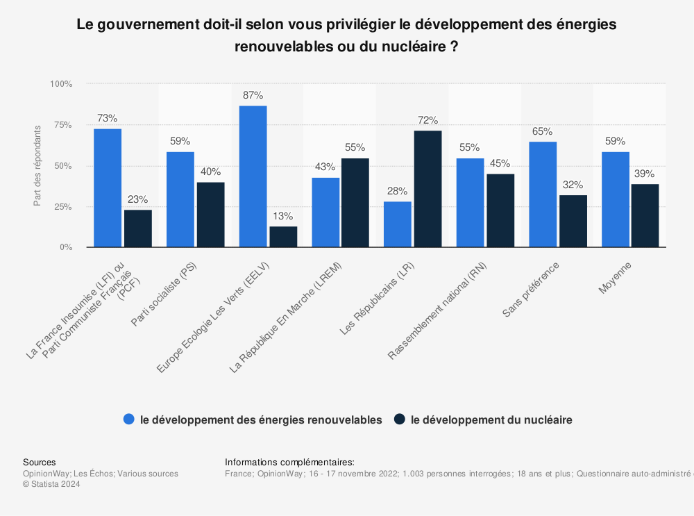 Statistique: Le gouvernement doit-il selon vous privilégier le développement des énergies renouvelables ou du nucléaire ? | Statista