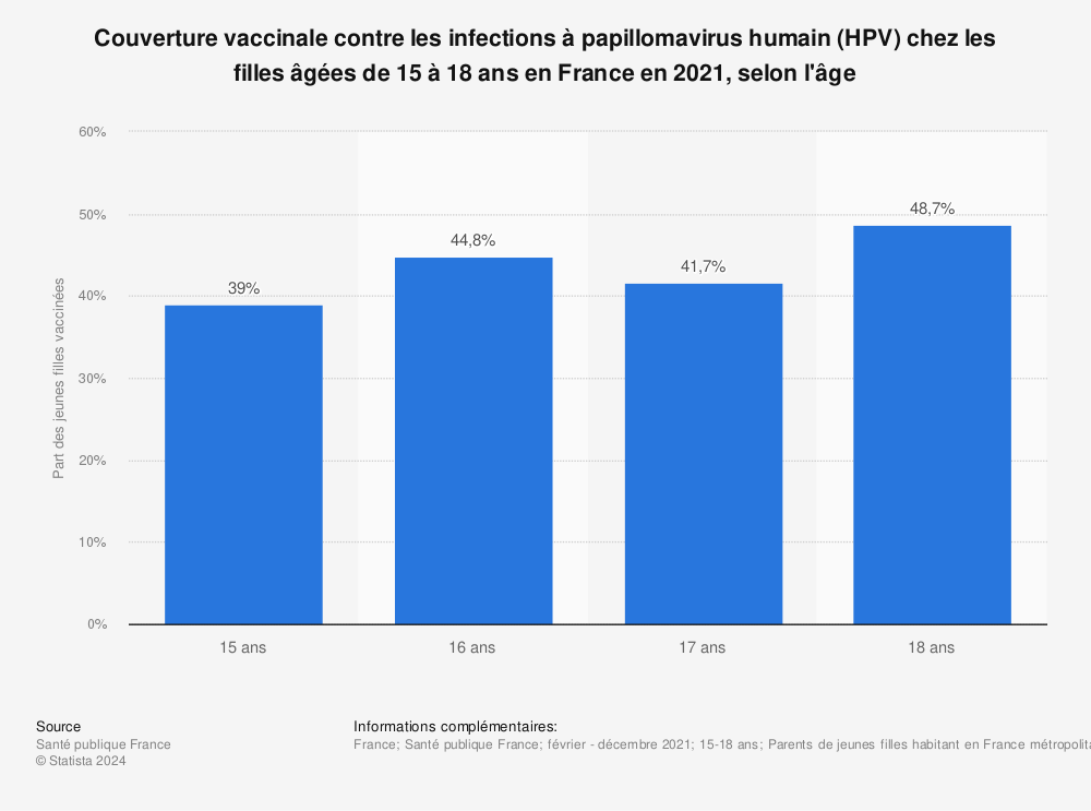 Statistique: Couverture vaccinale contre les infections à papillomavirus humain (HPV) chez les filles âgées de 15 à 18 ans en France en 2021, selon l'âge | Statista