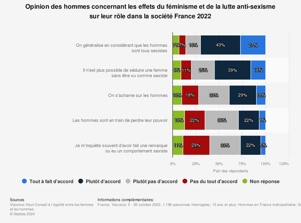 Statistique: Opinion des hommes concernant les effets du féminisme et de la lutte anti-sexisme sur leur rôle dans la société France 2022 | Statista