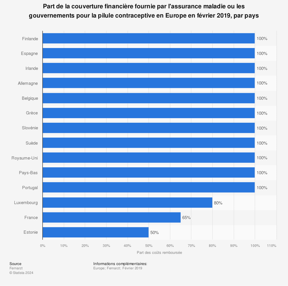Statistique: Part de la couverture financière fournie par l'assurance maladie ou les gouvernements pour la pilule contraceptive en Europe en février 2019, par pays | Statista