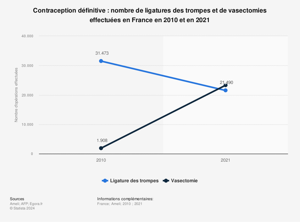 Statistique: Contraception définitive : nombre de ligatures des trompes et de vasectomies effectuées en France en 2010 et en 2021 | Statista