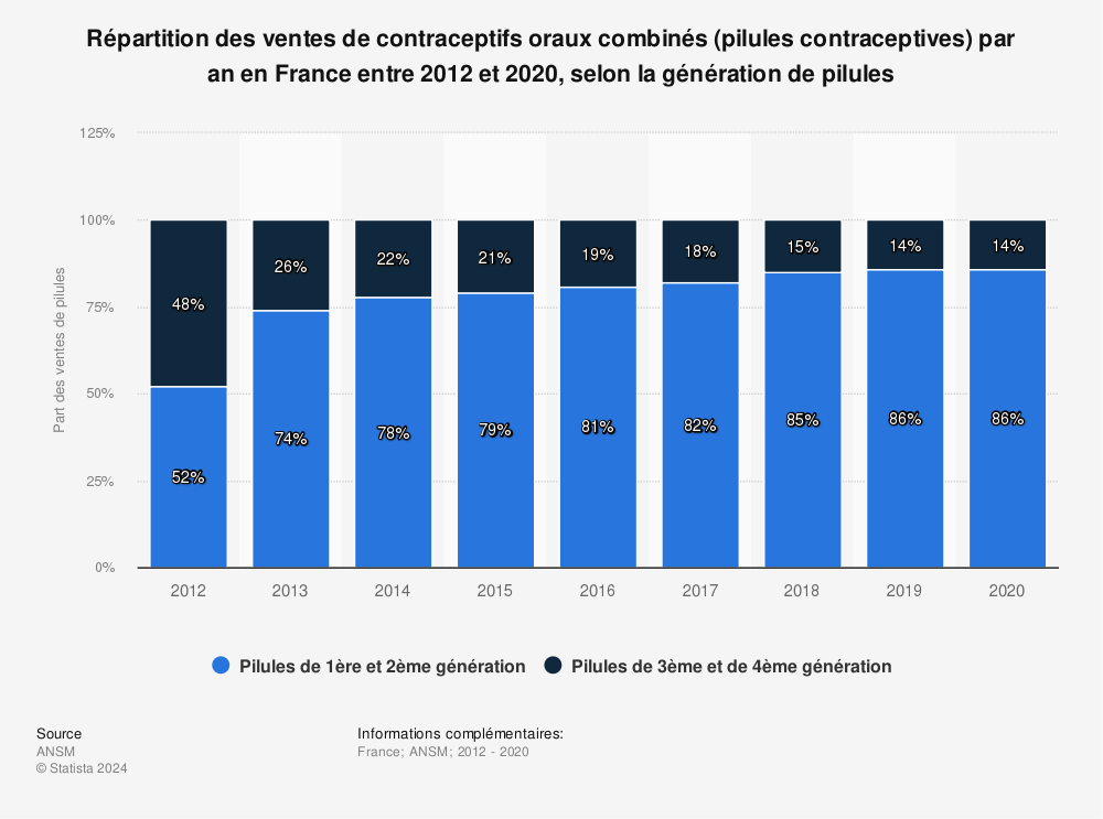 Statistique: Répartition des ventes de contraceptifs oraux combinés (pilules contraceptives) par an en France entre 2012 et 2020, selon la génération de pilules | Statista
