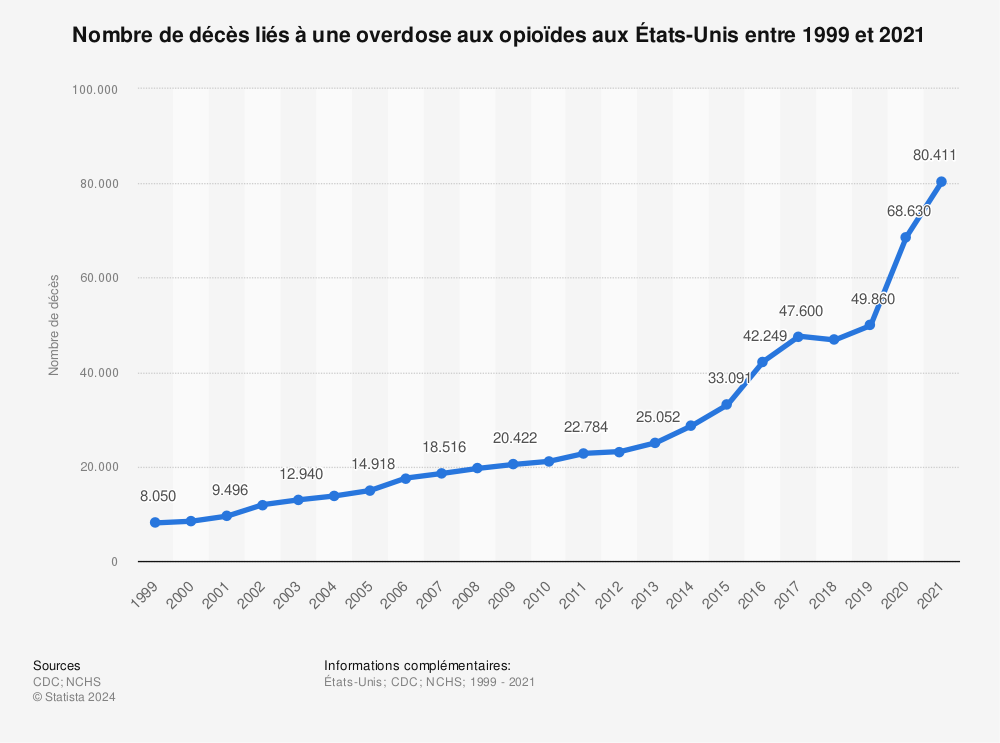 Statistique: Nombre de décès liés à une overdose aux opioïdes aux États-Unis entre 1999 et 2021 | Statista