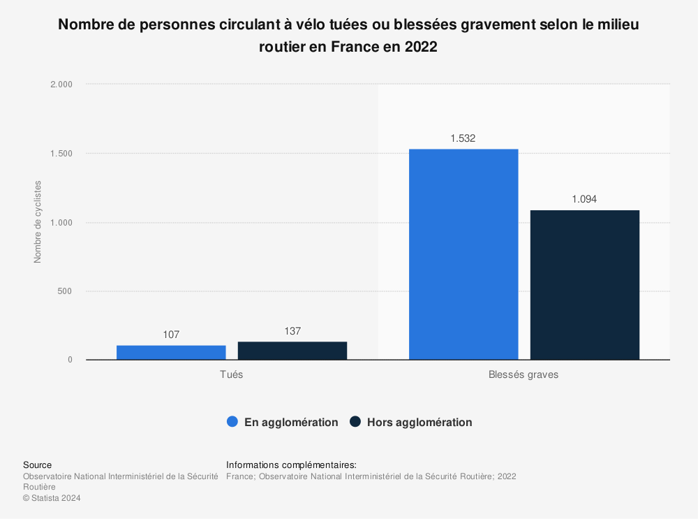 Statistique: Nombre de personnes circulant à vélo tuées ou blessées gravement selon le milieu routier en France en 2022  | Statista