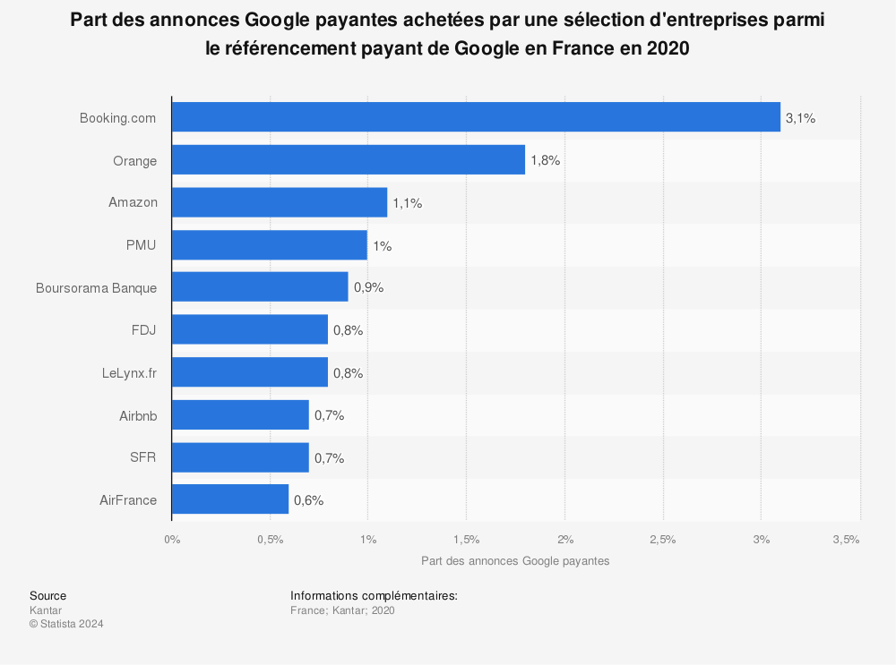 Statistique: Part des annonces Google payantes achetées par une sélection d'entreprises parmi le référencement payant de Google en France en 2020 | Statista