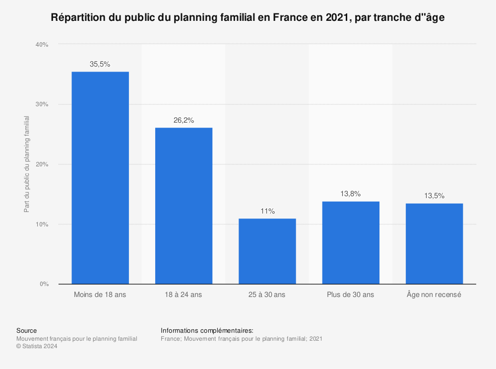Statistique: Répartition du public du planning familial en France en 2021, par tranche d"âge  | Statista