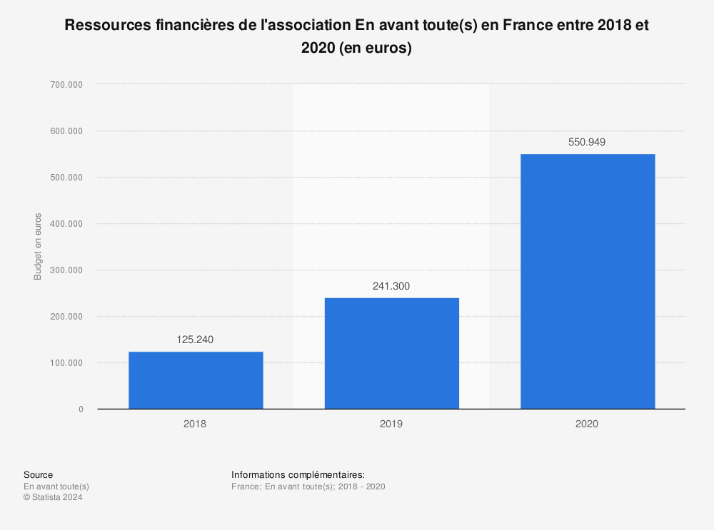Statistique: Ressources financières de l'association En avant toute(s) en France entre 2018 et 2020 (en euros) | Statista