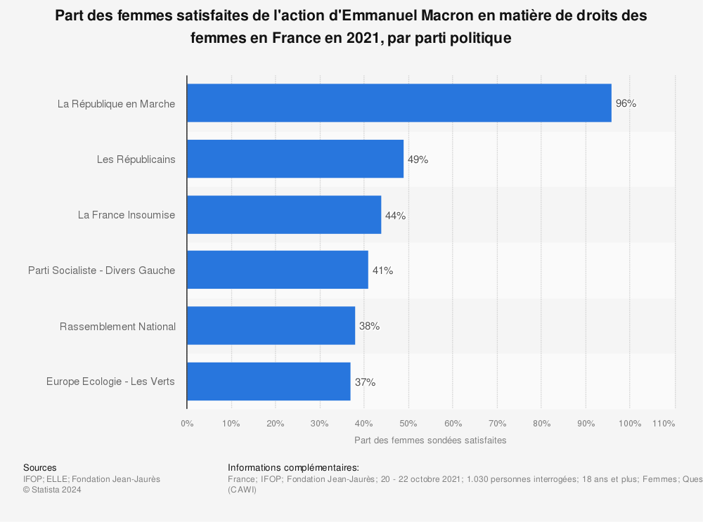Statistique: Part des femmes satisfaites de l'action d'Emmanuel Macron en matière de droits des femmes en France en 2021, par parti politique | Statista