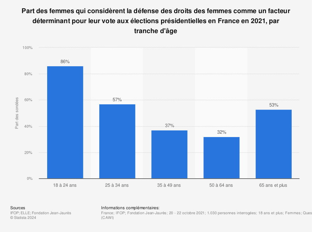 Statistique: Part des femmes qui considèrent la défense des droits des femmes comme un facteur déterminant pour leur vote aux élections présidentielles en France en 2021, par tranche d'âge | Statista