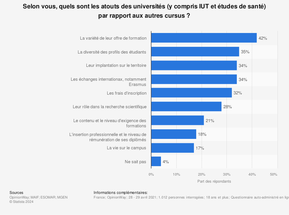 Statistique: Selon vous, quels sont les atouts des universités (y compris IUT et études de santé) par rapport aux autres cursus ? | Statista