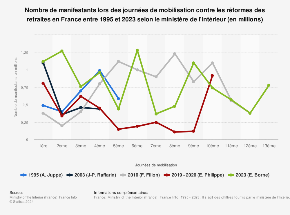 Statistique: Nombre de manifestants lors des journées de mobilisation contre les réformes des retraites en France entre 1995 et 2023 selon le ministère de l'Intérieur (en millions) | Statista