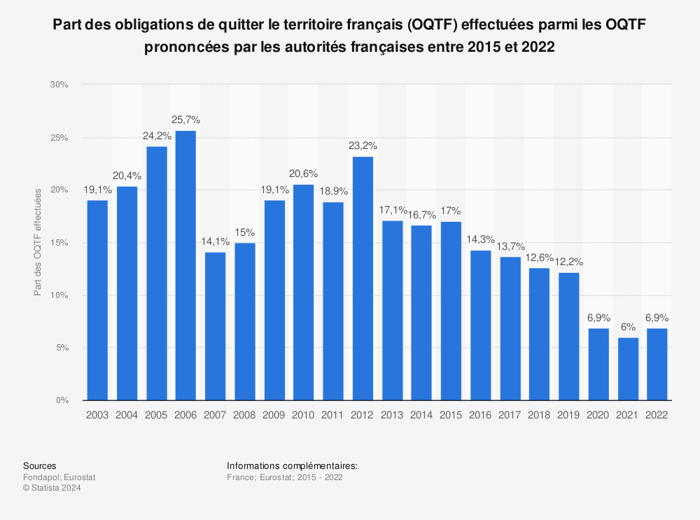 Statistique: Part des obligations de quitter le territoire français (OQTF) effectuées parmi les OQTF prononcées par les autorités françaises entre 2015 et 2022 | Statista