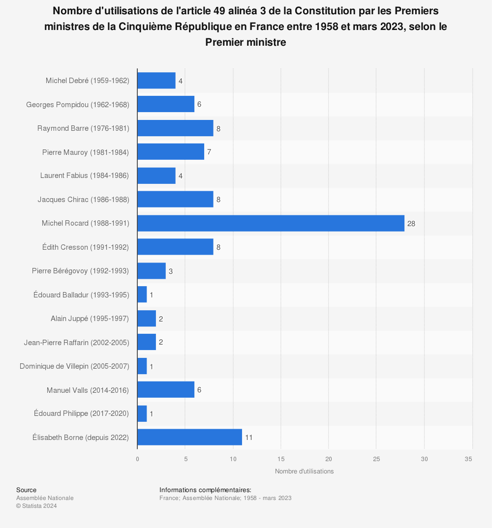 Statistique: Nombre d'utilisations de l'article 49 alinéa 3 de la Constitution par les Premiers ministres de la Cinquième République en France entre 1958 et mars 2023, selon le Premier ministre | Statista