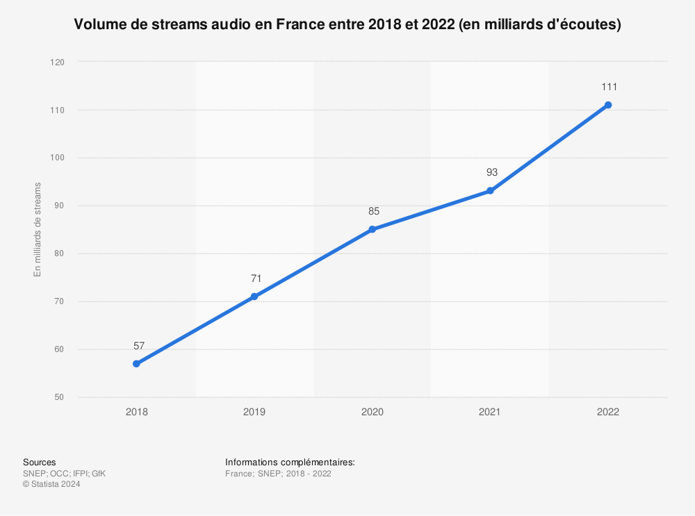 Statistique: Volume de streams audio en France entre 2018 et 2022 (en milliards d'écoutes) | Statista