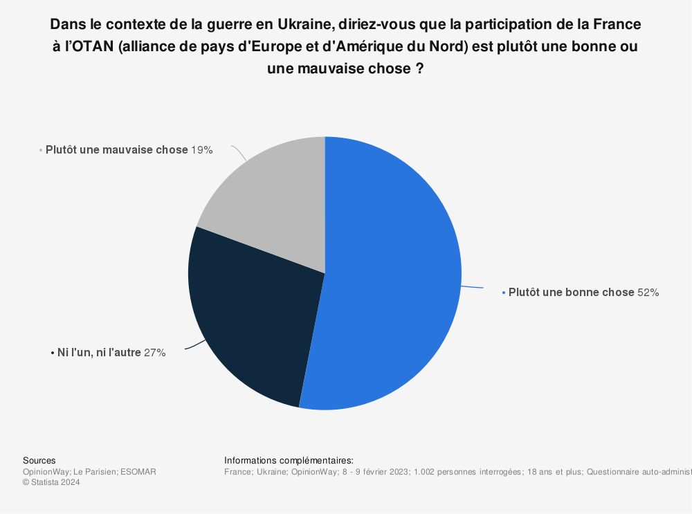 Statistique: Dans le contexte de la guerre en Ukraine, diriez-vous que la participation de la France à l’OTAN (alliance de pays d'Europe et d'Amérique du Nord) est plutôt une bonne ou une mauvaise chose ? | Statista