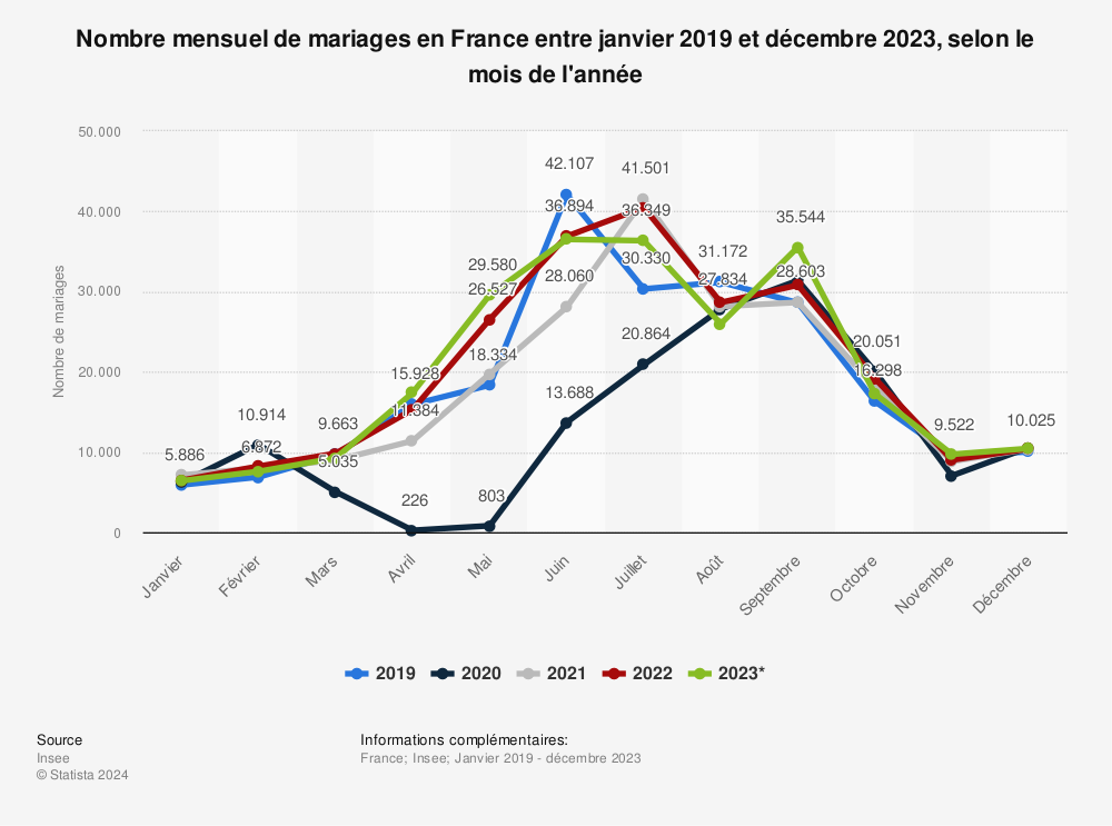 Statistique: Nombre mensuel de mariages en France entre janvier 2019 et décembre 2022, selon le mois de l'année | Statista