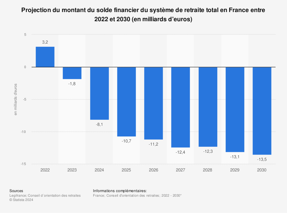 Statistique: Projection du montant du solde financier du système de retraite total en France entre 2022 et 2030 (en milliards d'euros) | Statista
