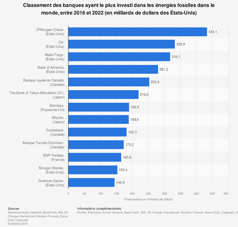 Statistique: Classement des banques ayant le plus investi dans les énergies fossiles dans le monde, entre 2016 et 2022 (en milliards de dollars des États-Unis) | Statista