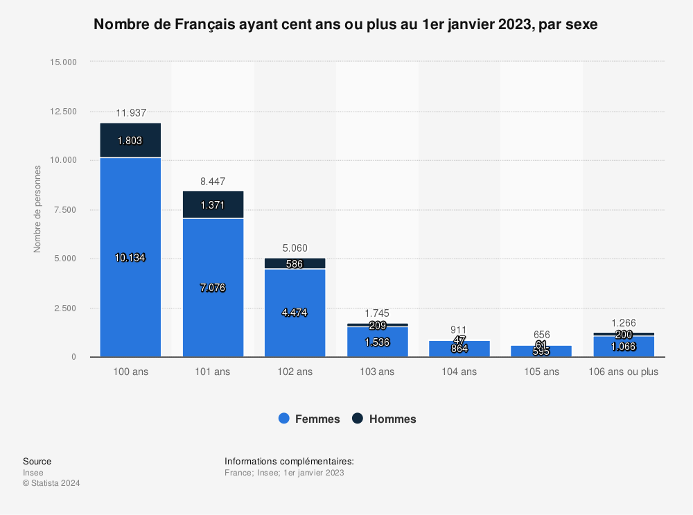 Statistique: Nombre de Français ayant cent ans ou plus au 1er janvier 2023, par sexe | Statista