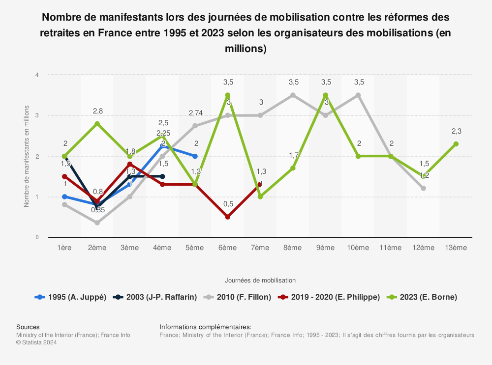 Statistique: Nombre de manifestants lors des journées de mobilisation contre les réformes des retraites en France entre 1995 et 2023 selon les organisateurs des mobilisations (en millions) | Statista