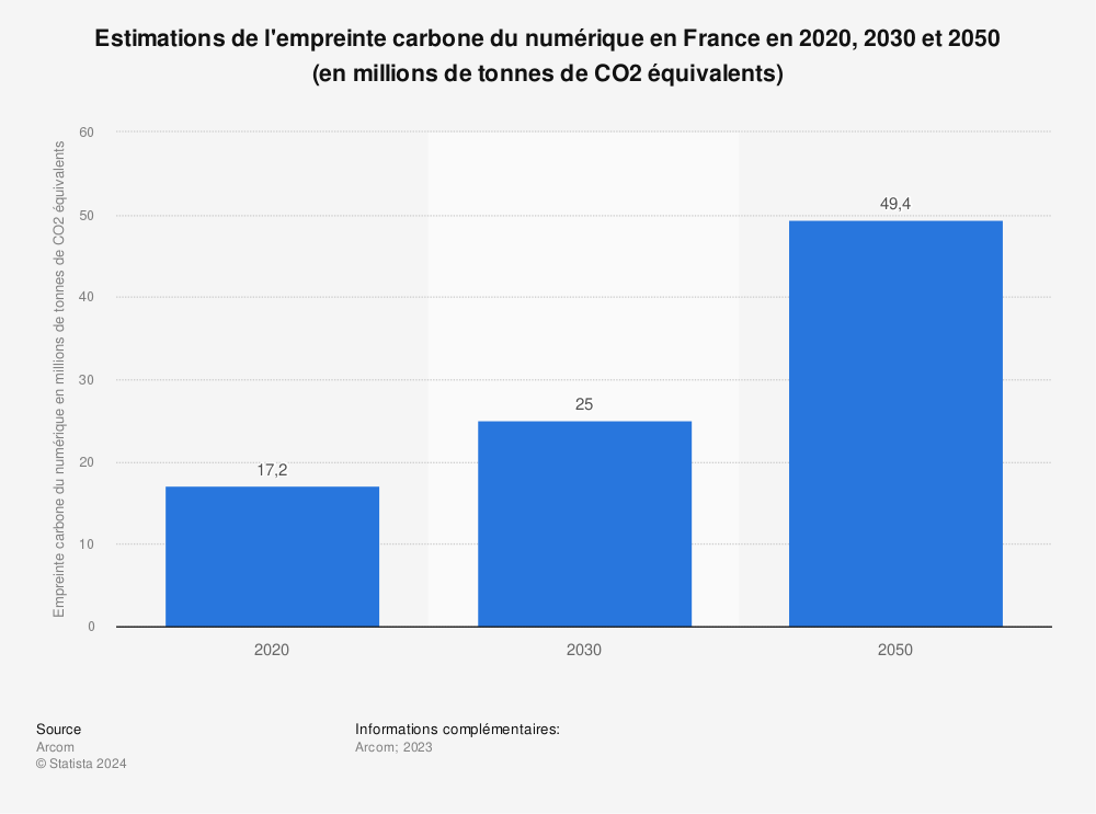 Statistique: Estimations de l'empreinte carbone du numérique en France en 2020, 2030 et 2050 (en millions de tonnes de CO2 équivalents) | Statista