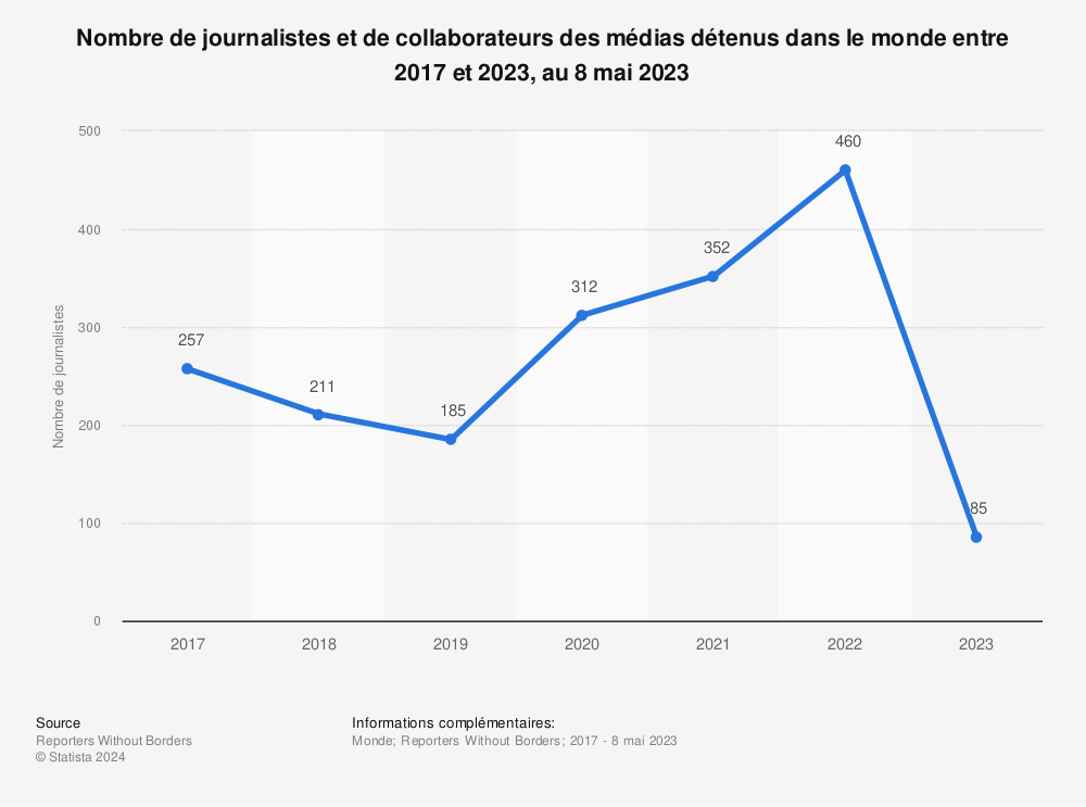 Statistique: Nombre de journalistes et de collaborateurs des médias détenus dans le monde entre 2017 et 2023, au 8 mai 2023 | Statista