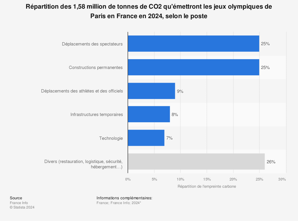 Statistique: Répartition des 1,58 million de tonnes de CO2 qu'émettront les jeux olympiques de Paris en France en 2024, selon le poste | Statista