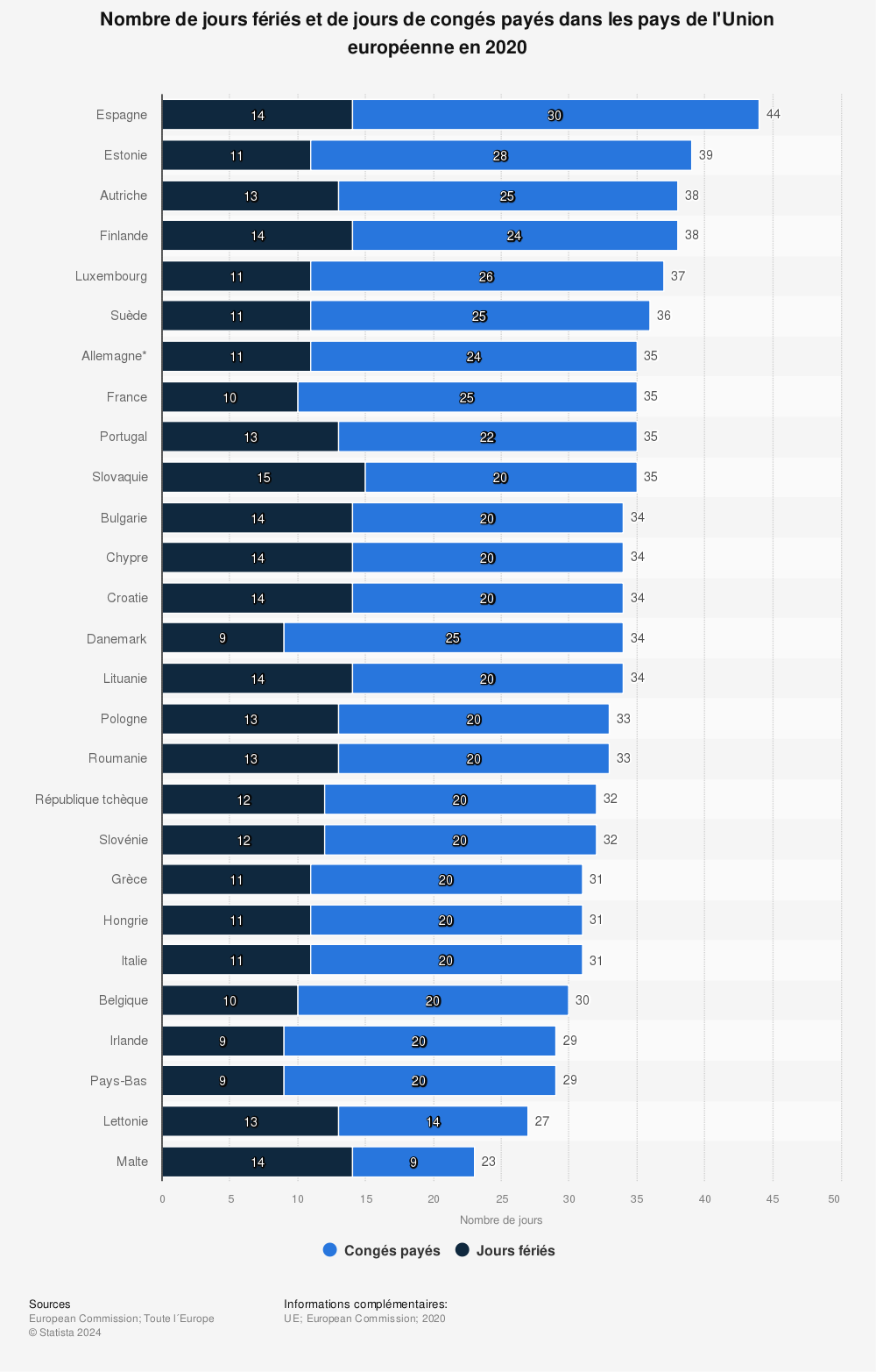 Statistique: Nombre de jours fériés et de jours de congés payés dans les pays de l'Union européenne en 2020 | Statista