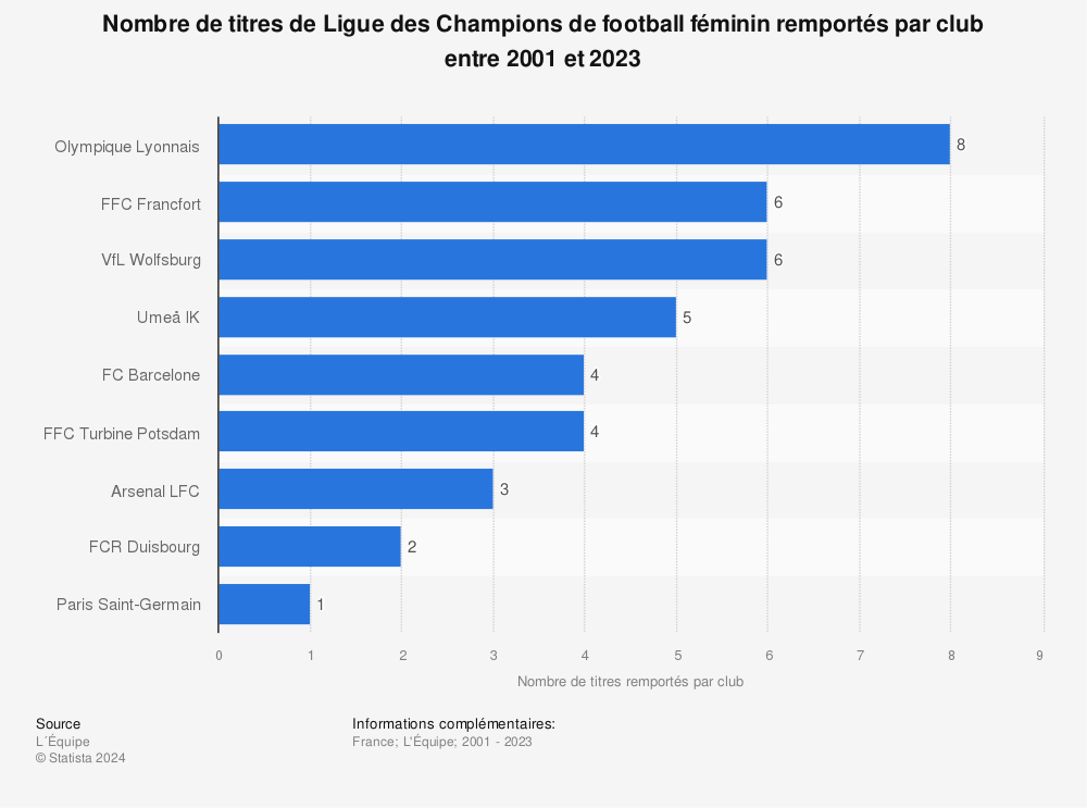 Statistique: Nombre de titres de Ligue des Champions de football féminin remportés par club entre 2001 et 2023 | Statista