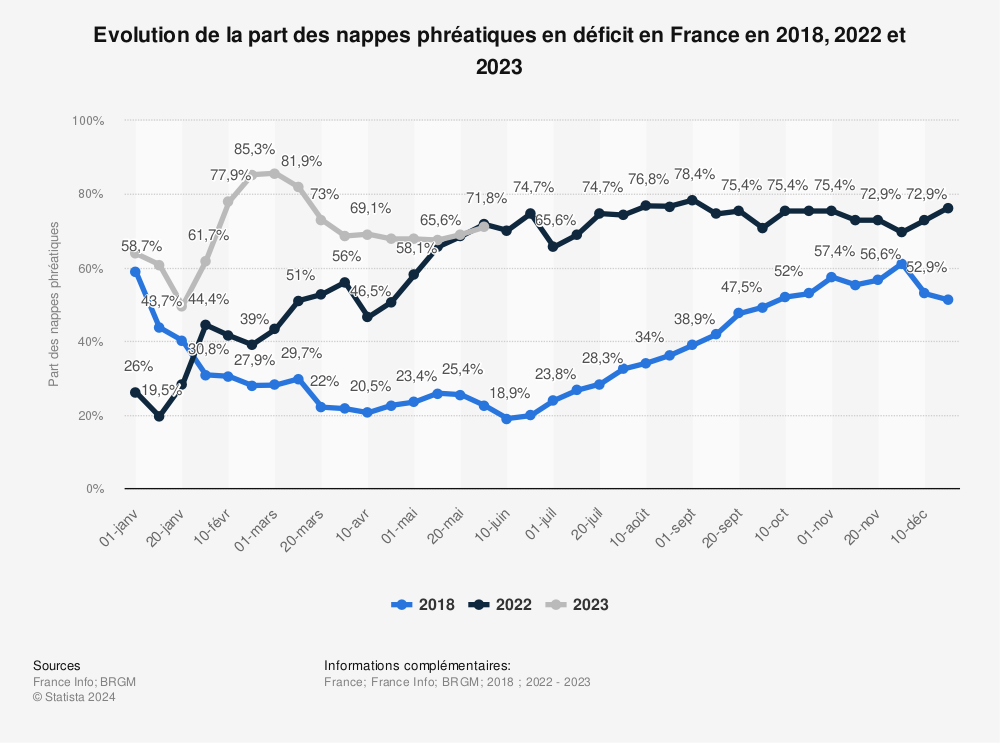 Statistique: Evolution de la part des nappes phréatiques en déficit en France en 2018, 2022 et 2023 | Statista
