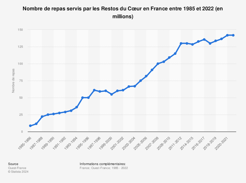 Statistique: Nombre de repas servis par les Restos du Cœur en France entre 1985 et 2022 (en millions) | Statista