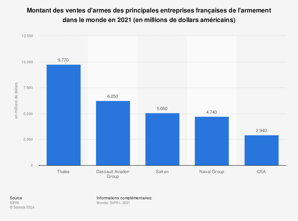 Statistique: Montant des ventes d'armes des principales entreprises françaises de l'armement dans le monde en 2021 (en millions de dollars américains) | Statista