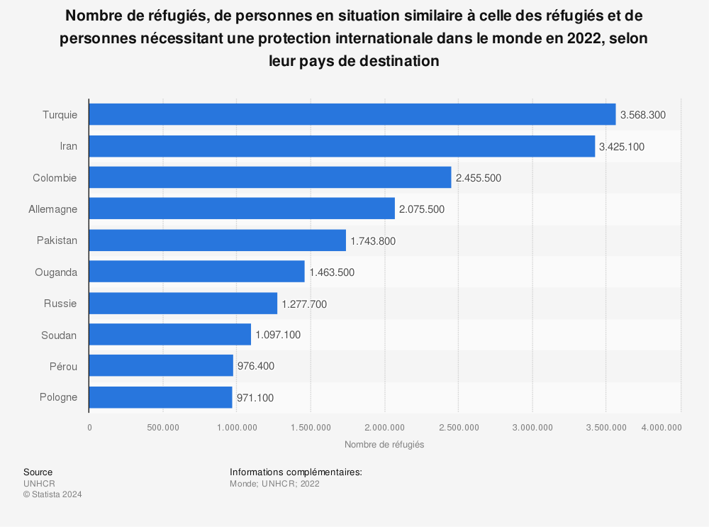 Statistique: Nombre de réfugiés, de personnes en situation similaire à celle des réfugiés et de personnes nécessitant une protection internationale dans le monde en 2022, selon leur pays de destination | Statista