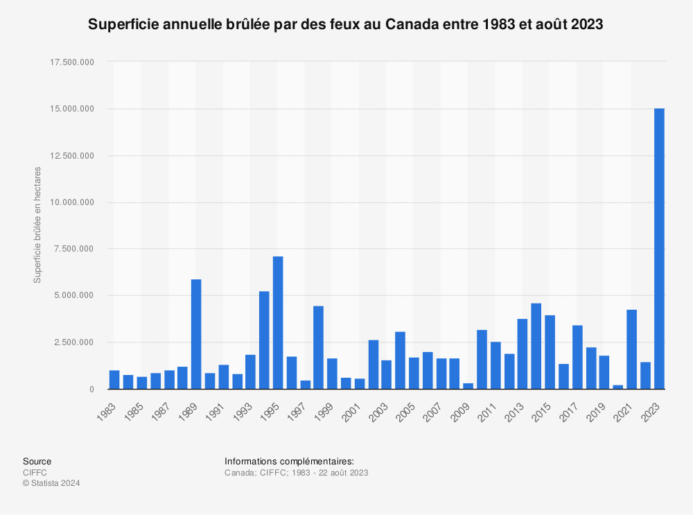Statistique: Superficie annuelle brûlée par des feux au Canada entre 1983 et août 2023 | Statista
