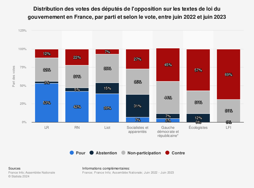 Statistique: Distribution des votes des députés de l'opposition sur les textes de loi du gouvernement en France, par parti et selon le vote, entre juin 2022 et juin 2023 | Statista