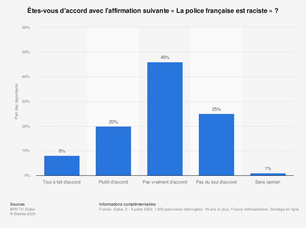 Statistique: Êtes-vous d'accord avec l'affirmation suivante « La police française est raciste » ? | Statista