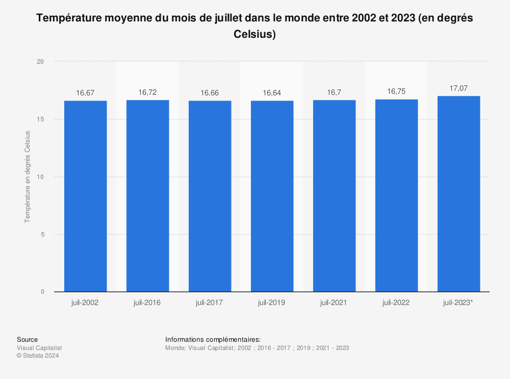 Statistique: Température moyenne du mois de juillet dans le monde entre 2002 et 2023 (en degrés Celsius) | Statista