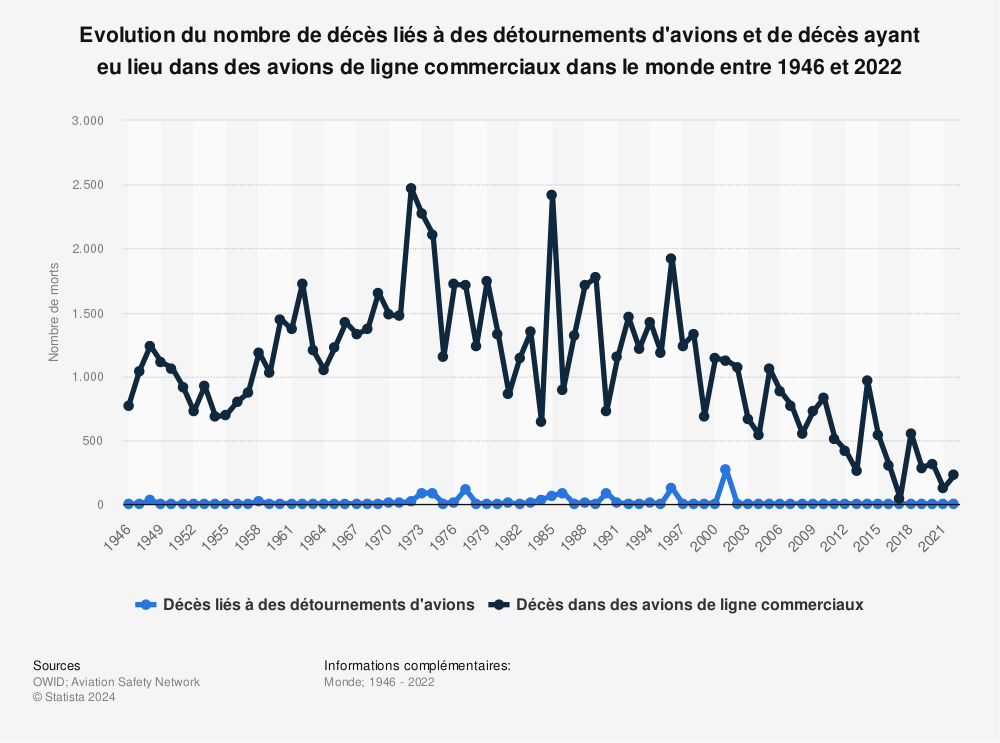 Statistique: Evolution du nombre de décès liés à des détournements d'avions et de décès ayant eu lieu dans des avions de ligne commerciaux dans le monde entre 1946 et 2022 | Statista