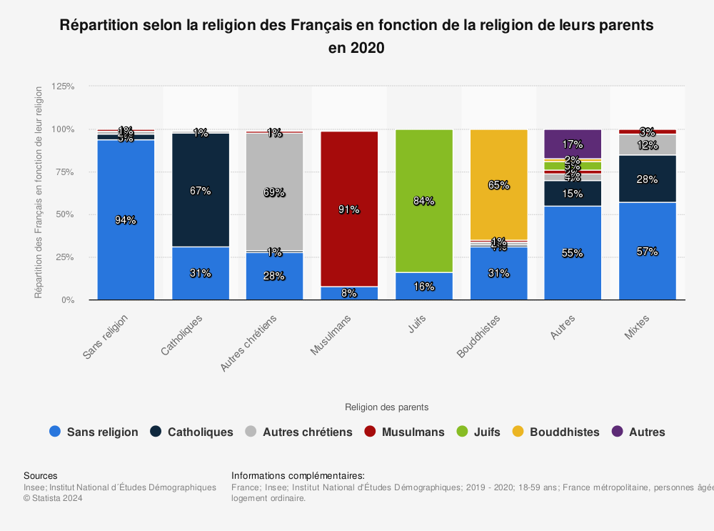 Statistique: Répartition selon la religion des Français en fonction de la religion de leurs parents en 2020 | Statista