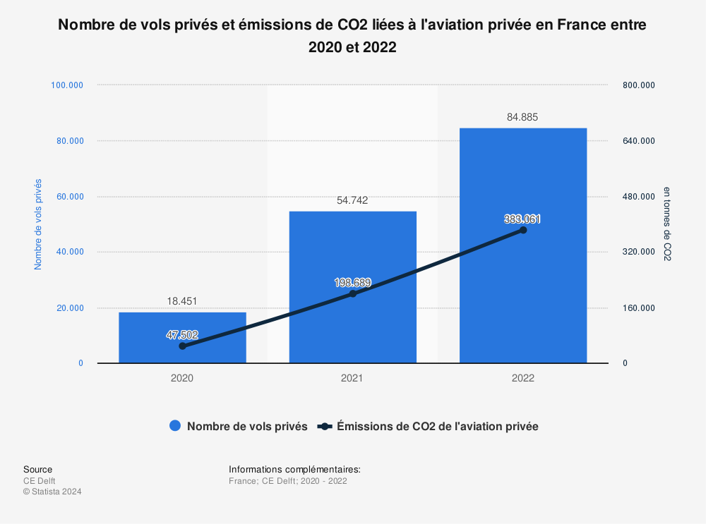 Statistique: Nombre de vols privés et émissions de CO2 liées à l'aviation privée en France entre 2020 et 2022 | Statista