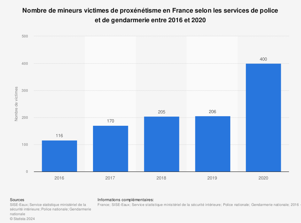 Statistique: Nombre de mineurs victimes de proxénétisme en France selon les services de police et de gendarmerie entre 2016 et 2020 | Statista