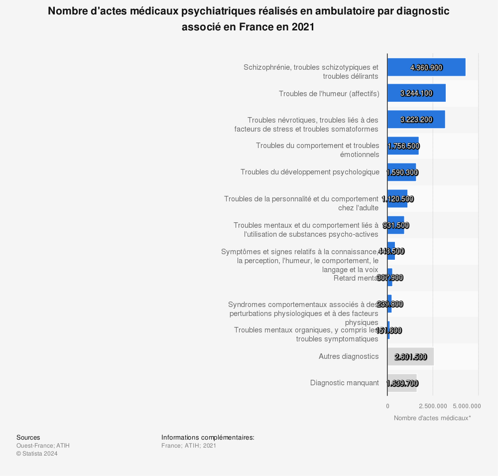 Statistique: Nombre d'actes médicaux psychiatriques réalisés en ambulatoire par diagnostic associé en France en 2021 | Statista