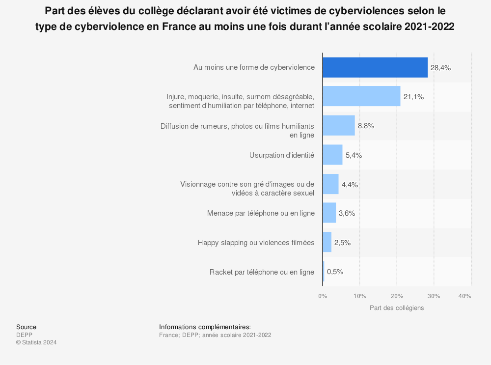 Statistique: Part des élèves du collège déclarant avoir été victimes de cyberviolences selon le type de cyberviolence en France au moins une fois durant l’année scolaire 2021-2022  | Statista