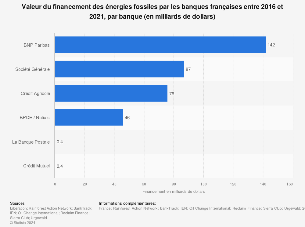 Statistique: Valeur du financement des énergies fossiles par les banques françaises entre 2016 et 2021, par banque (en milliards de dollars) | Statista